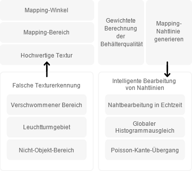 Optimale Textur<br> Kartierung