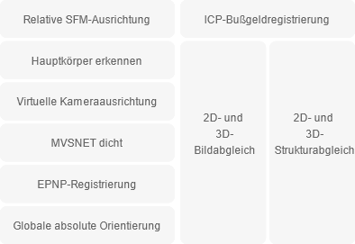 2D und 3D vollständig<br> Automatische Zuordnung