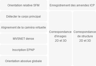 2D et 3D entièrement<br> Cartographie automatique