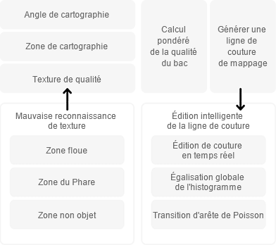 Texture optimale<br> Cartographie