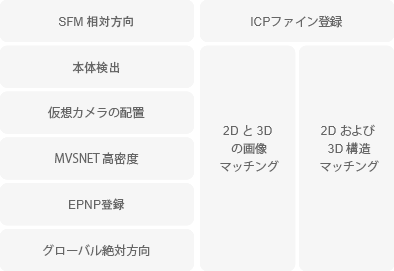 2D および 3D の完全自動マッピング