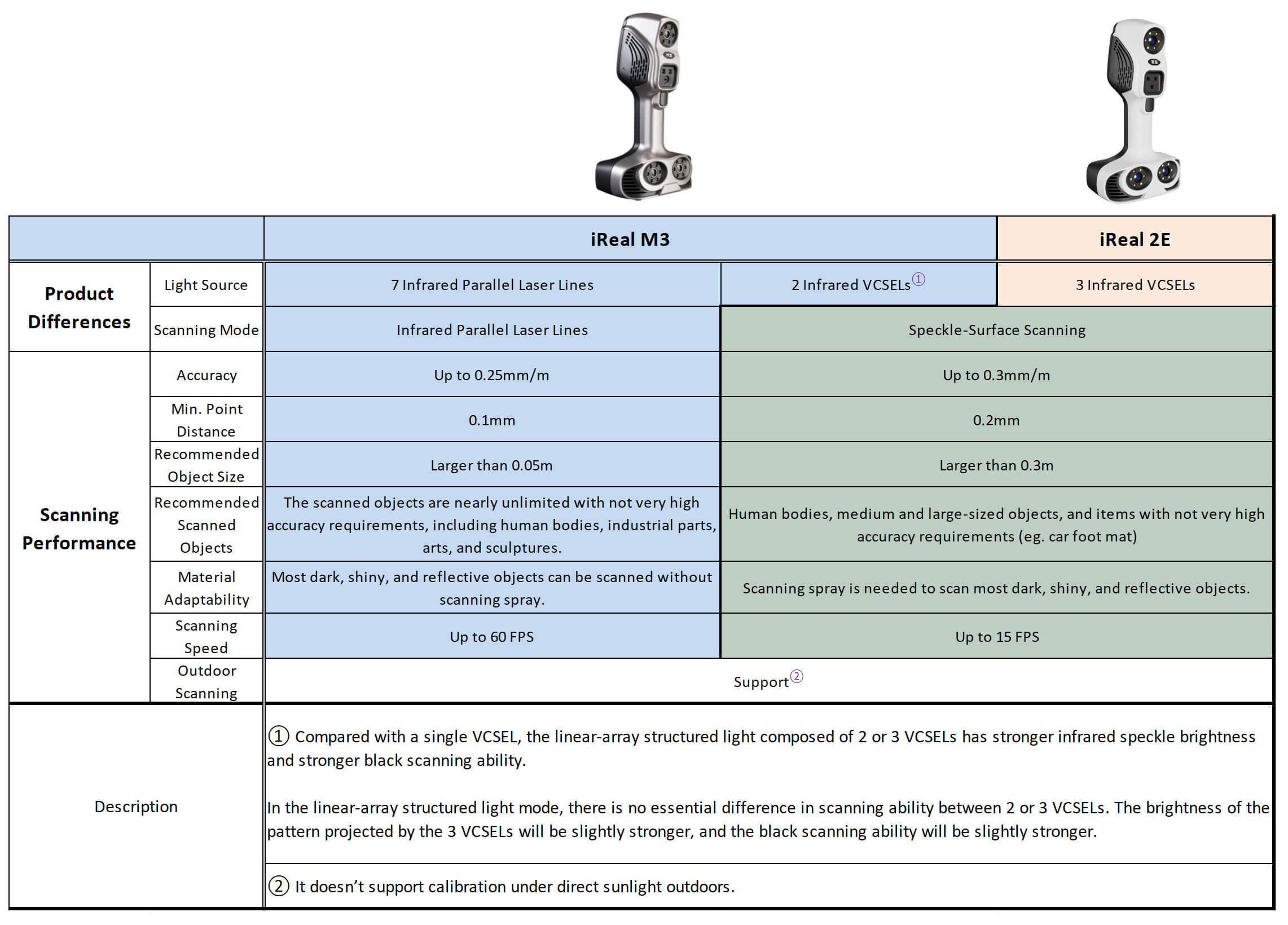 ireal m3 vs ireal 2e