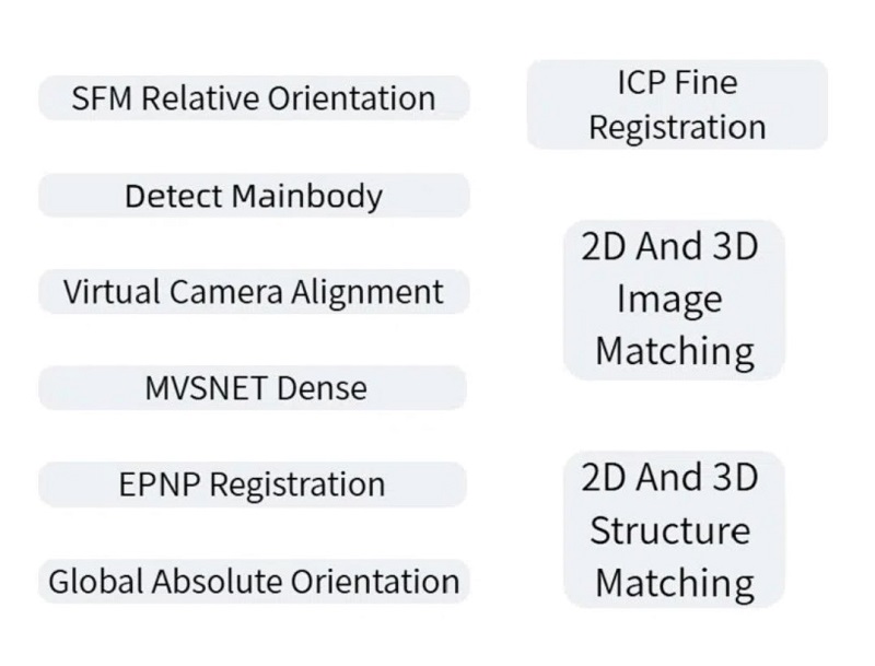 2D And 3D Fully Automatic Mapping